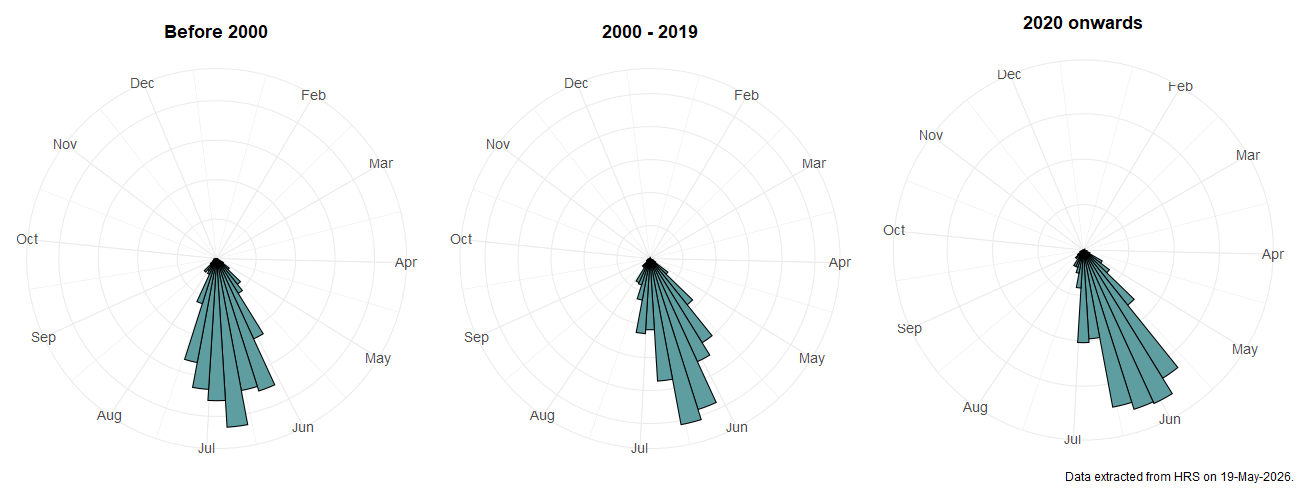 Phenology plots for Anasimyia contracta