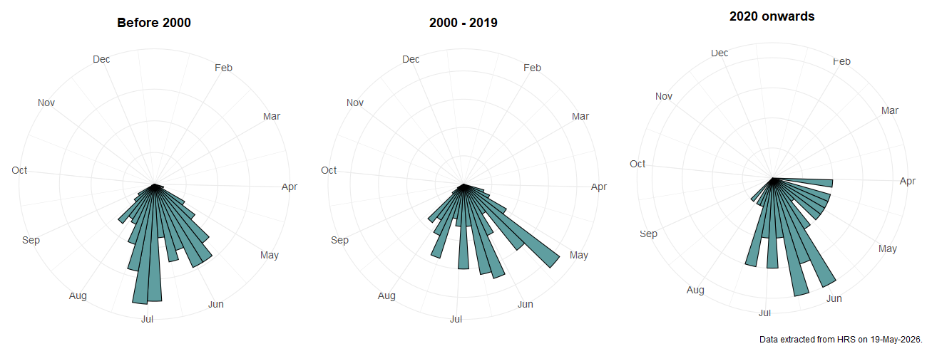 Phenology plots for Anasimyia transfuga