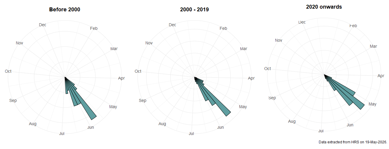 Phenology plots for Caliprobola speciosa