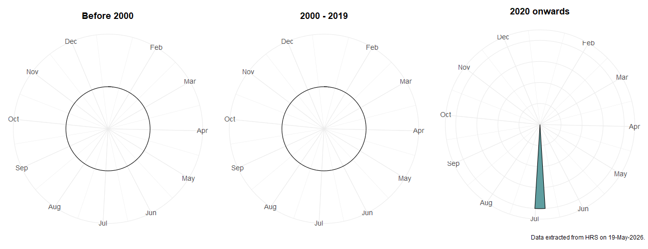 Phenology plots for Chalcosyrphus piger