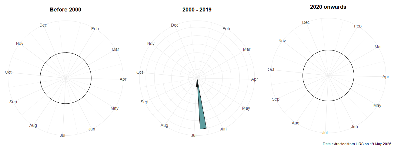 Phenology plots for Cheilosia ahenea
