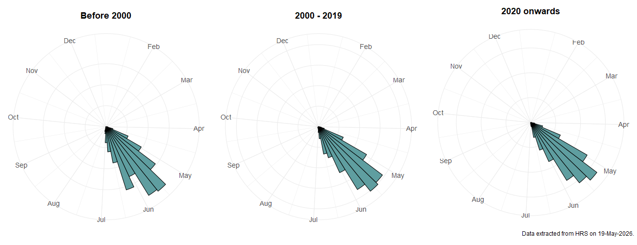 Phenology plots for Cheilosia albitarsis
