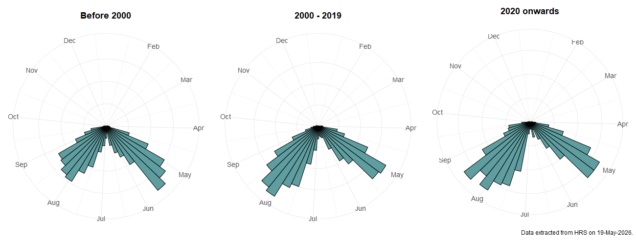 Phenology plots for Cheilosia bergenstammi