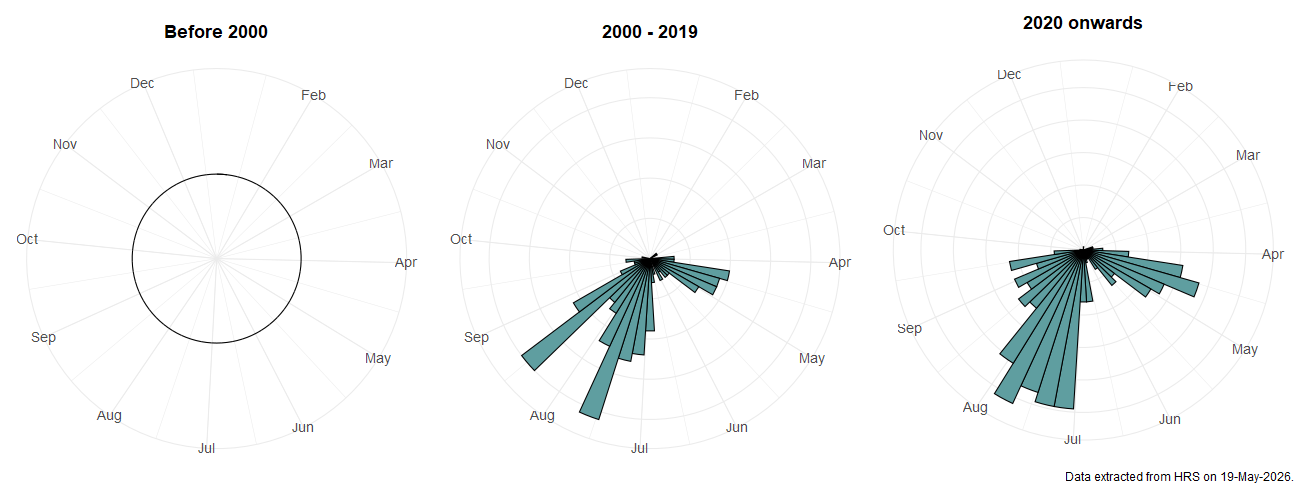 Phenology plots for Cheilosia caerulescens