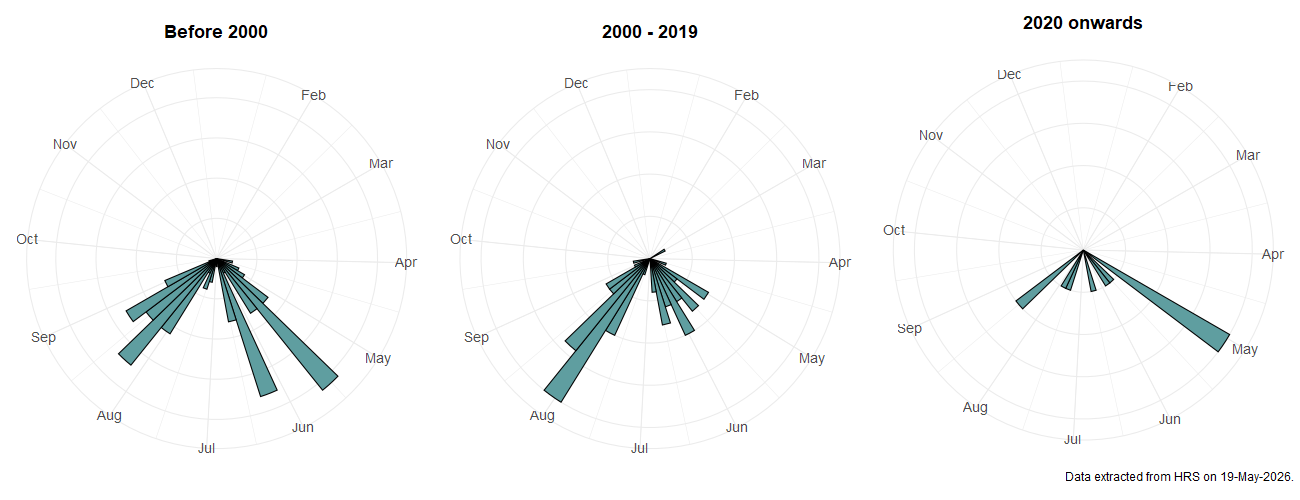 Phenology plots for Cheilosia carbonaria