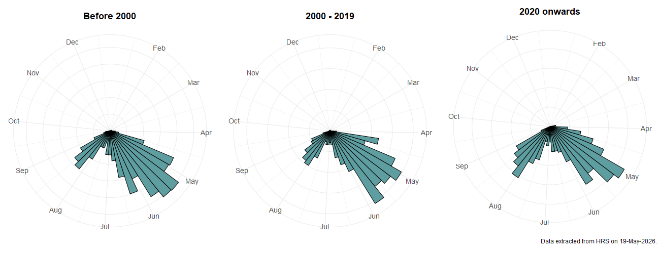 Phenology plots for Cheilosia fraterna