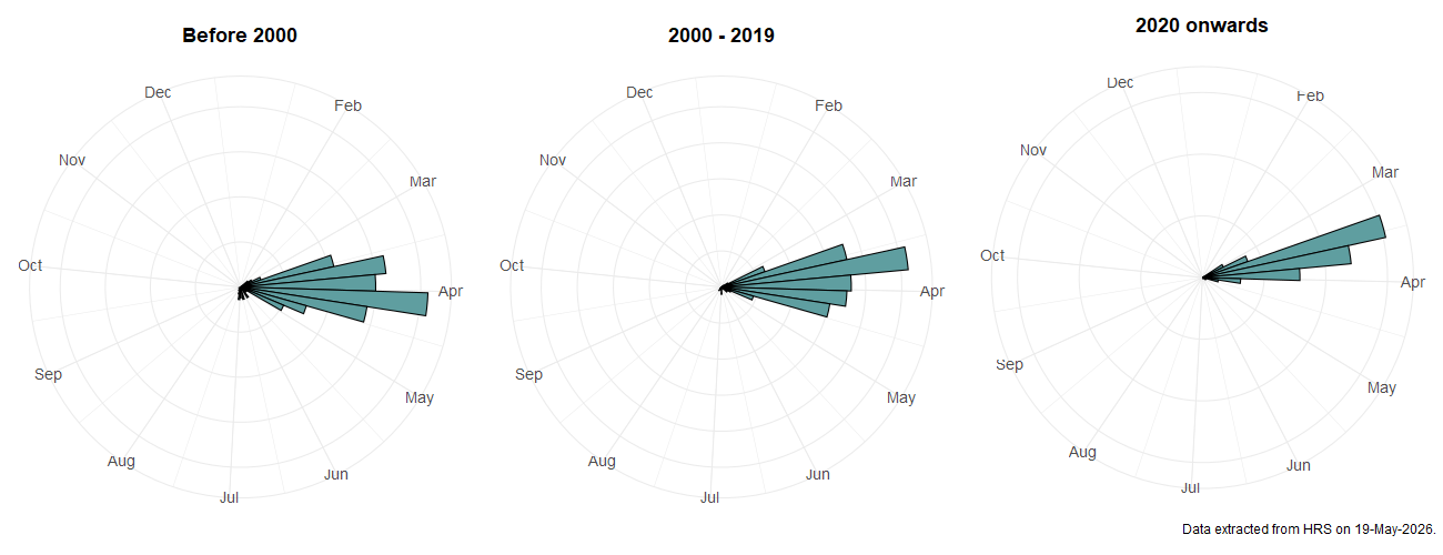 Phenology plots for Cheilosia grossa