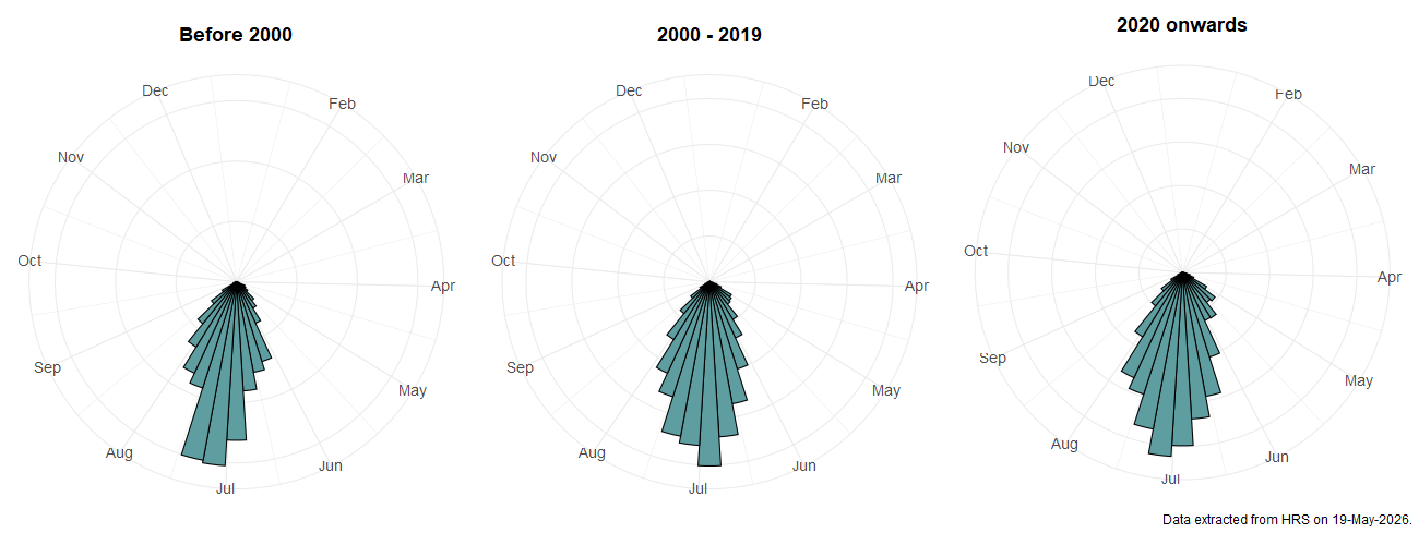 Phenology plots for Cheilosia illustrata