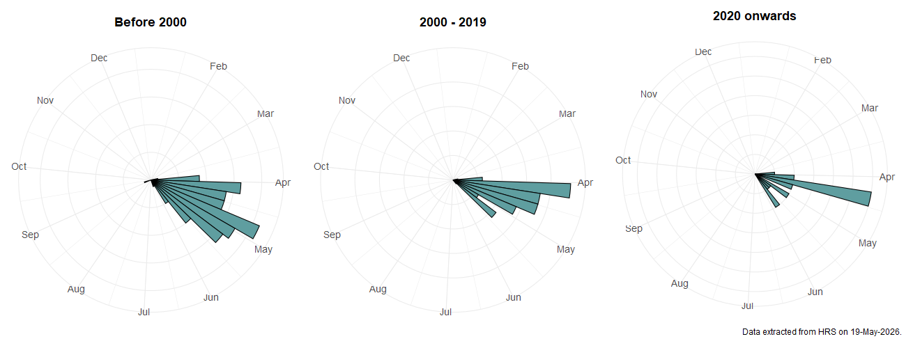 Phenology plots for Cheilosia nebulosa