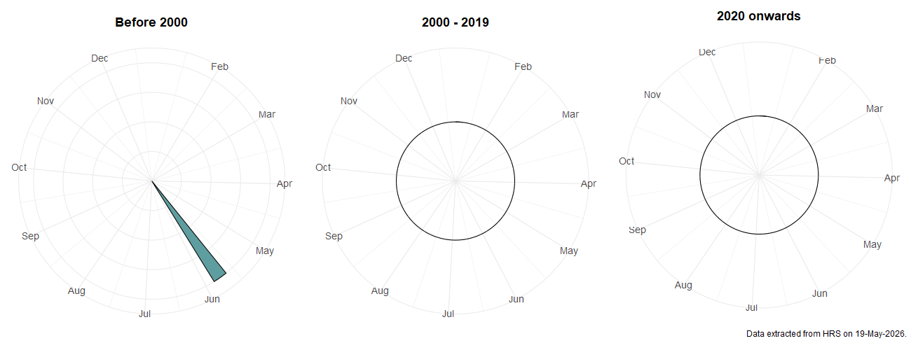Phenology plots for Cheilosia species B