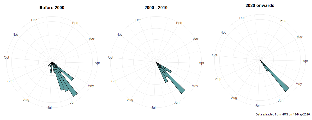 Phenology plots for Chrysotoxum vernale