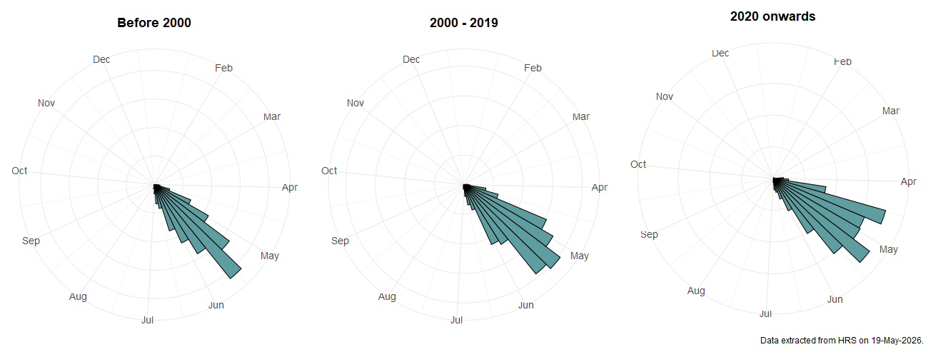 Phenology plots for Criorhina floccosa