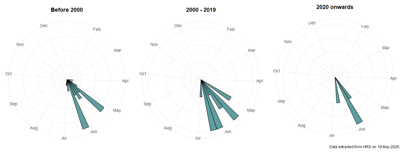 Phenology plots for Dasysyrphus hilaris