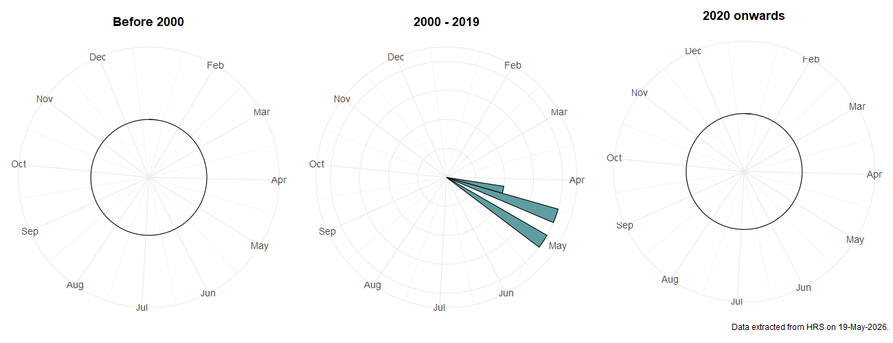 Phenology plots for Dasysyrphus pauxillus