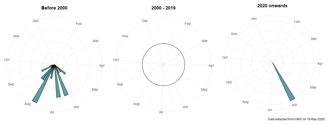 Phenology plots for Didea alneti