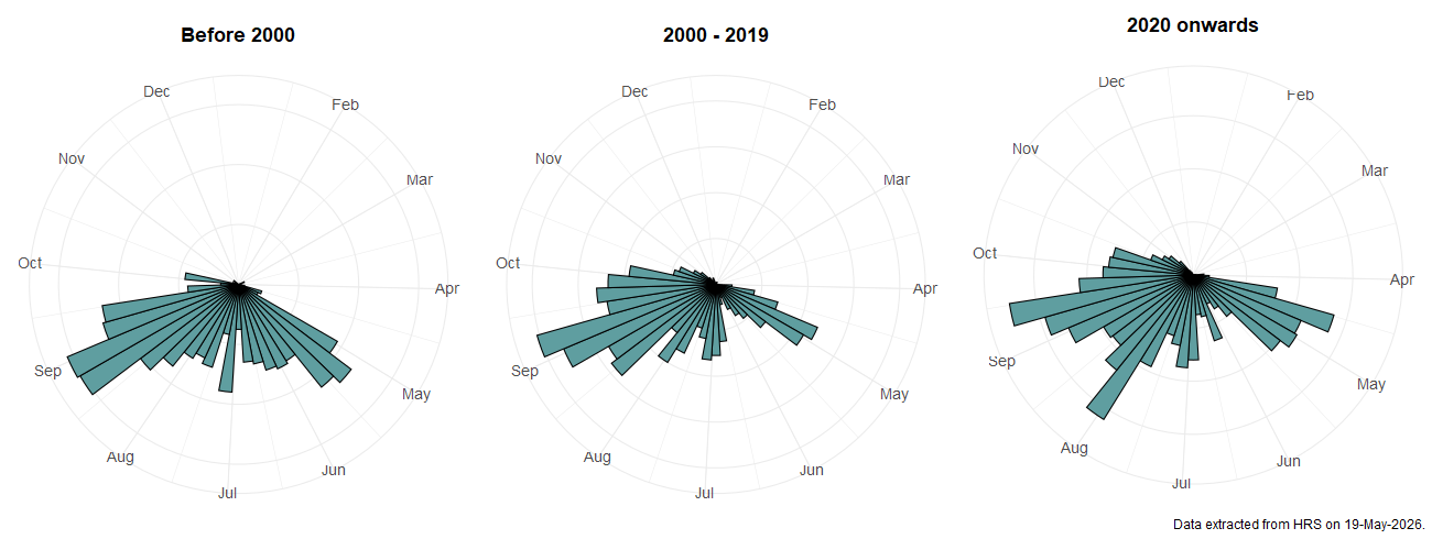 Phenology plots for Didea fasciata