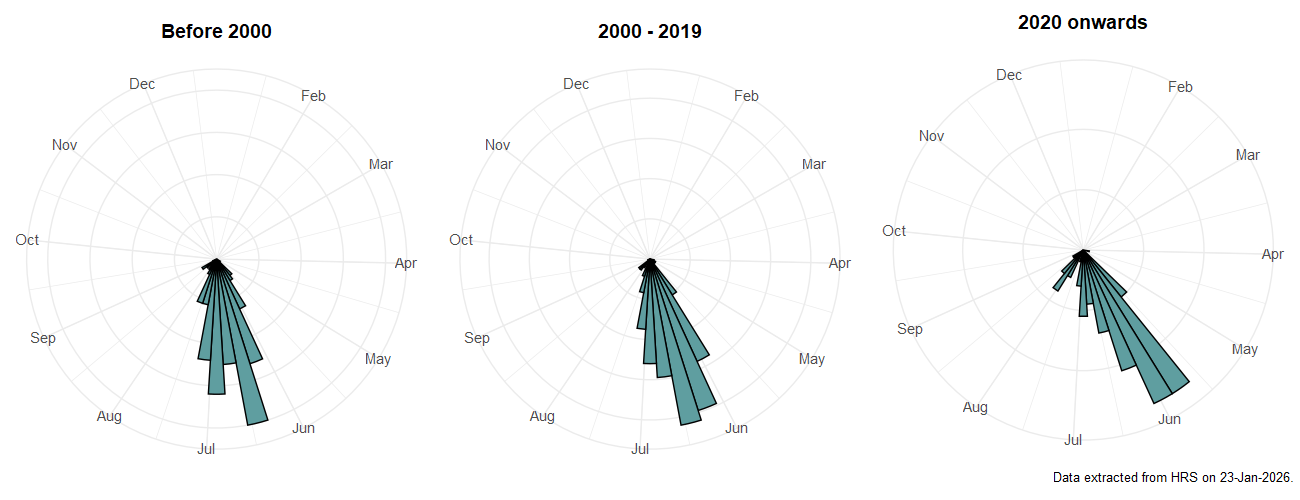 Phenology plots for Epistrophe diaphana