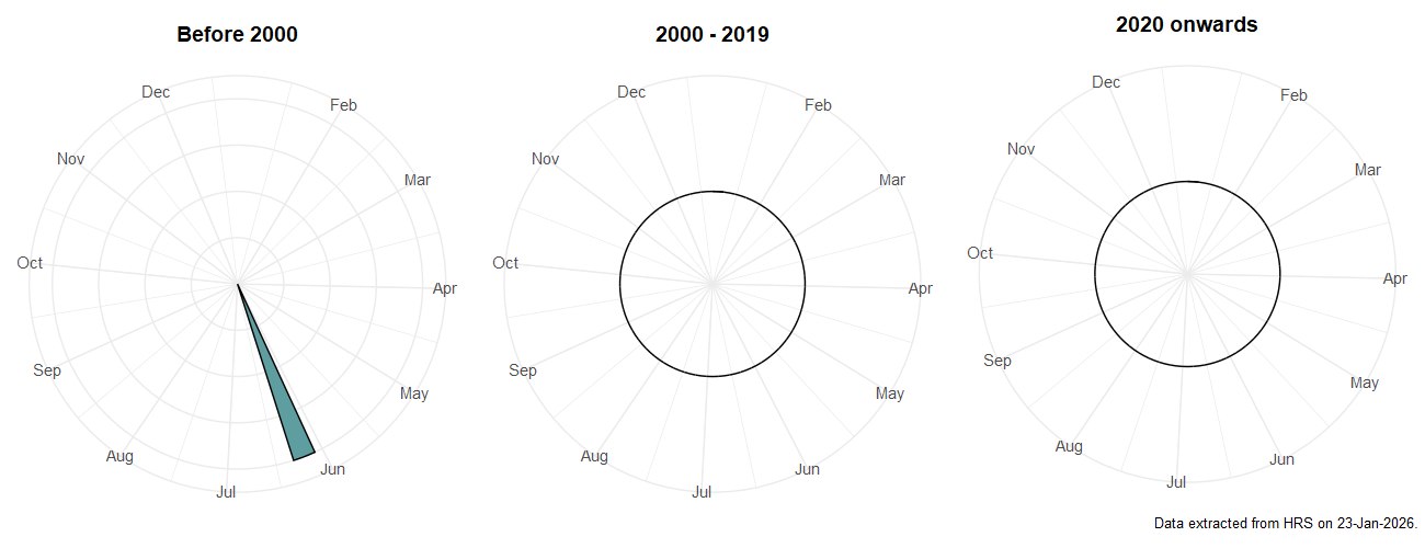 Phenology plots for Epistrophe flava