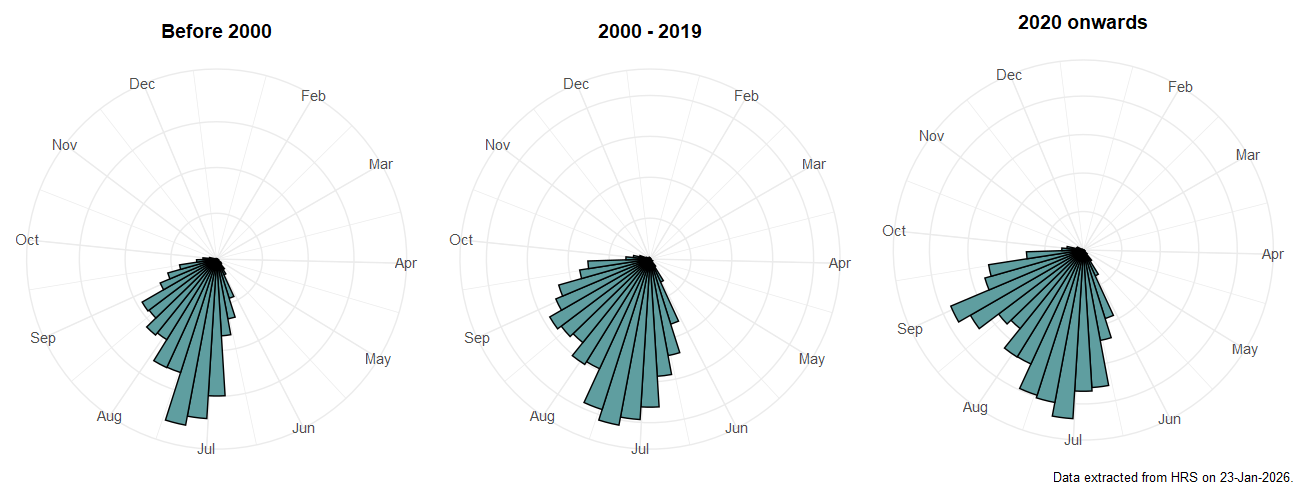 Phenology plots for Epistrophe grossulariae