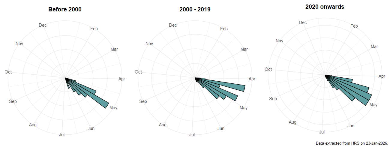 Phenology plots for Epistrophe melanostoma