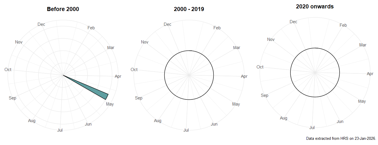 Phenology plots for Epistrophe ochrostoma