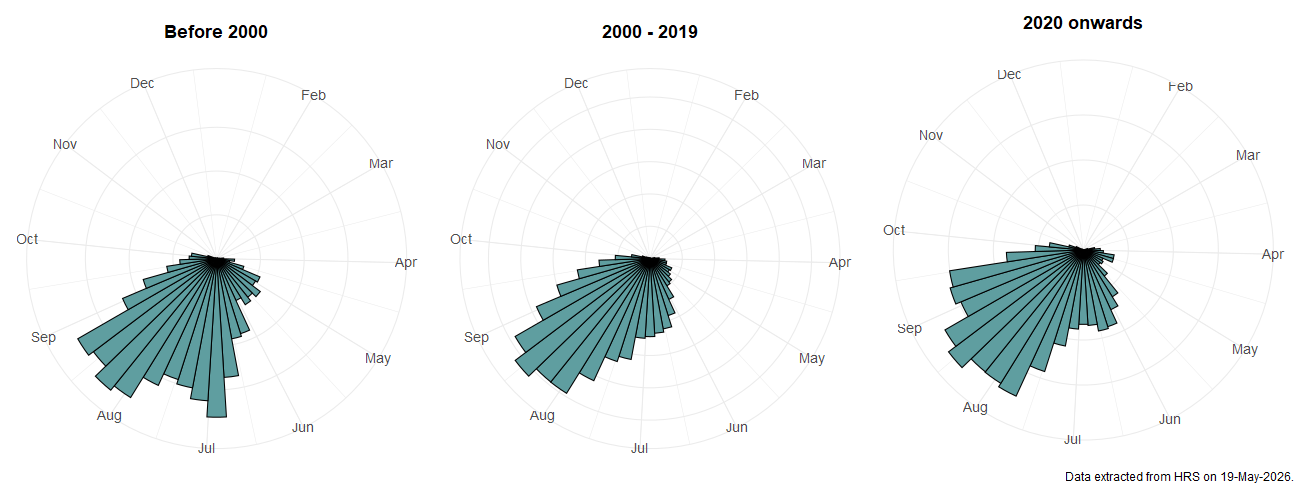Phenology plots for Eristalis arbustorum