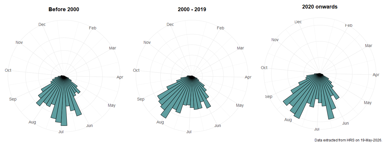 Phenology plots for Eristalis horticola