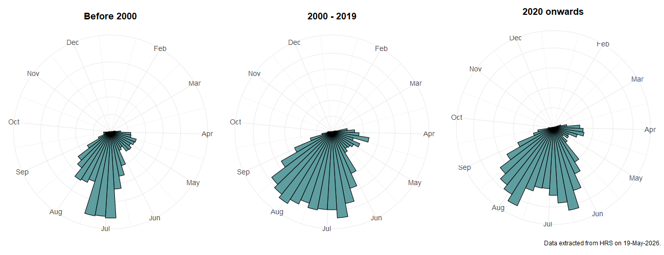 Phenology plots for Eristalis intricaria