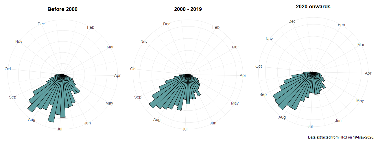 Phenology plots for Eristalis nemorum