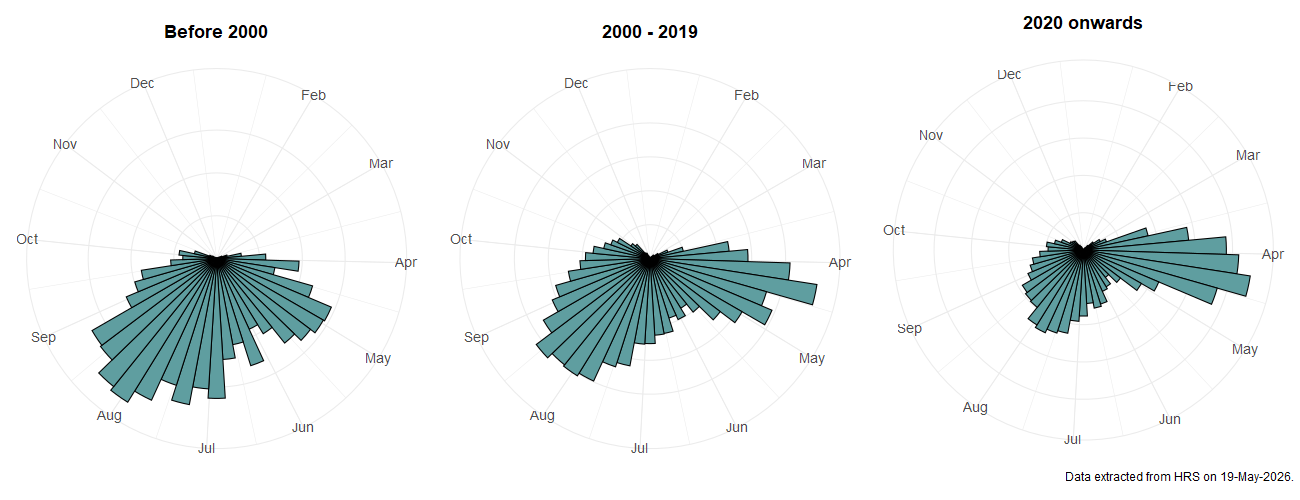 Phenology plots for Eristalis pertinax