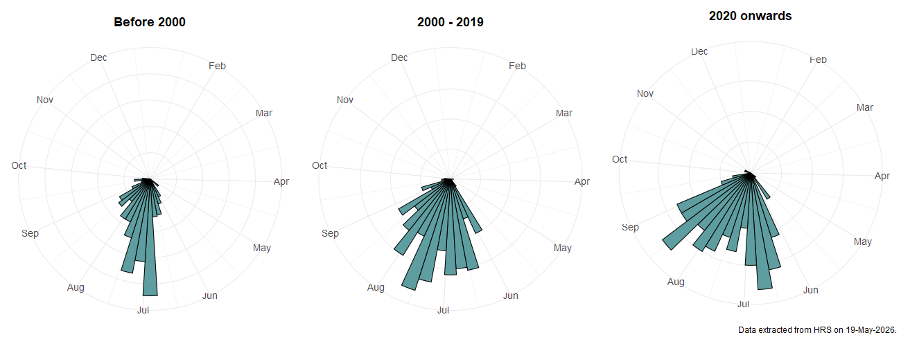 Phenology plots for Eristalis rupium