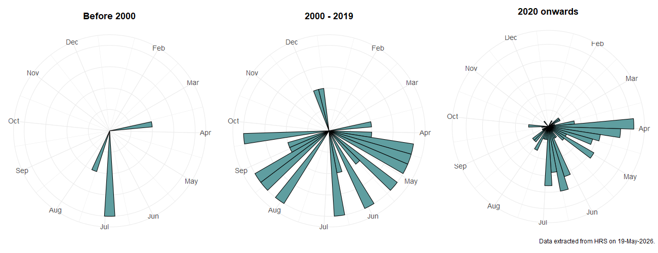 Phenology plots for Eristalis similis