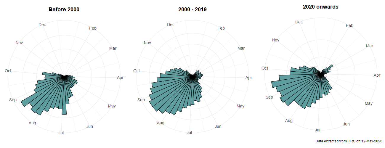 Phenology plots for Eristalis tenax