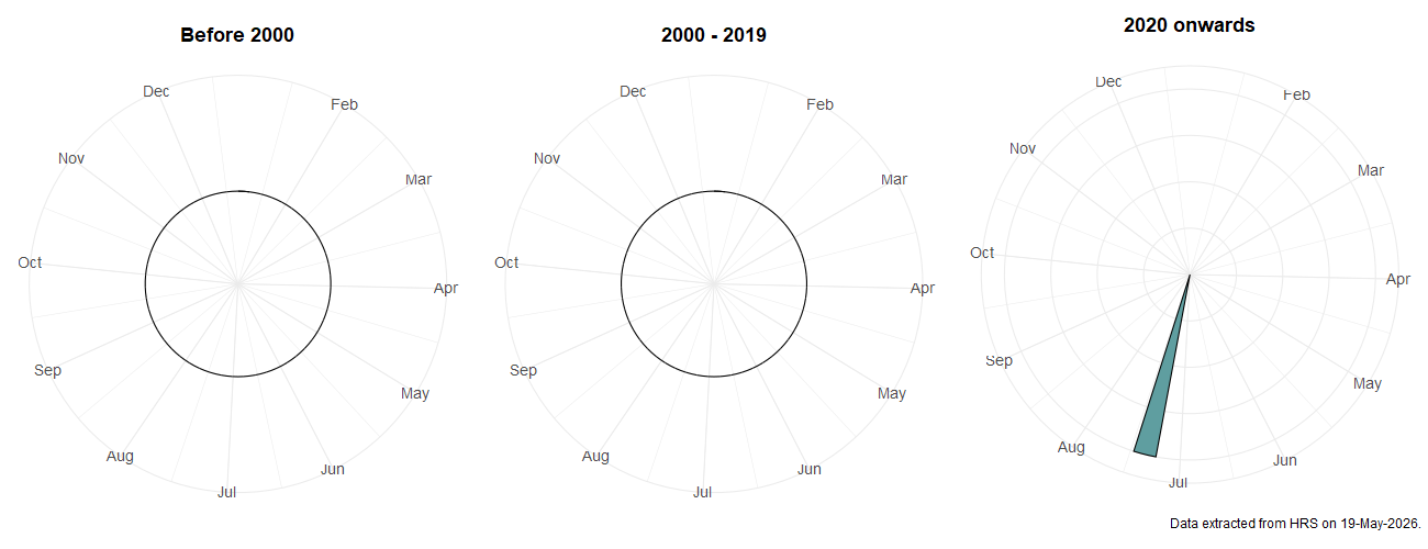 Phenology plots for Eumerus amoenus
