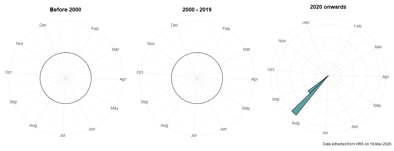 Phenology plots for Eumerus narcissi