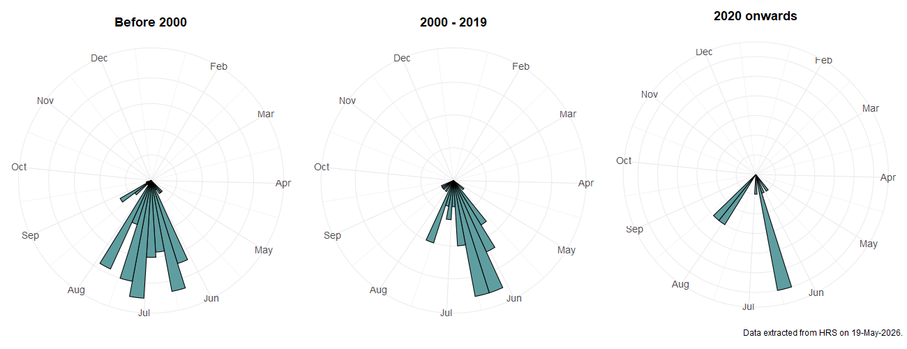 Phenology plots for Eumerus sabulonum