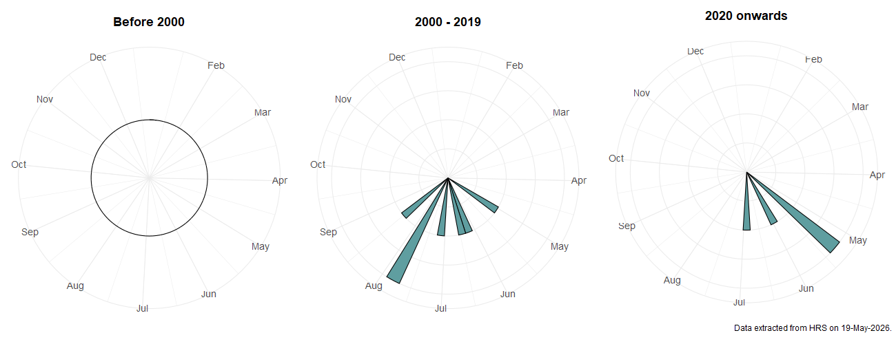 Phenology plots for Eumerus sogdianus