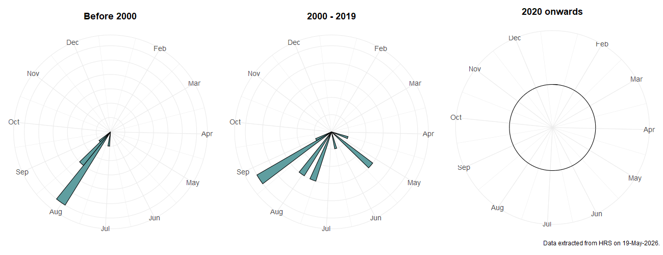 Phenology plots for Eupeodes lundbecki