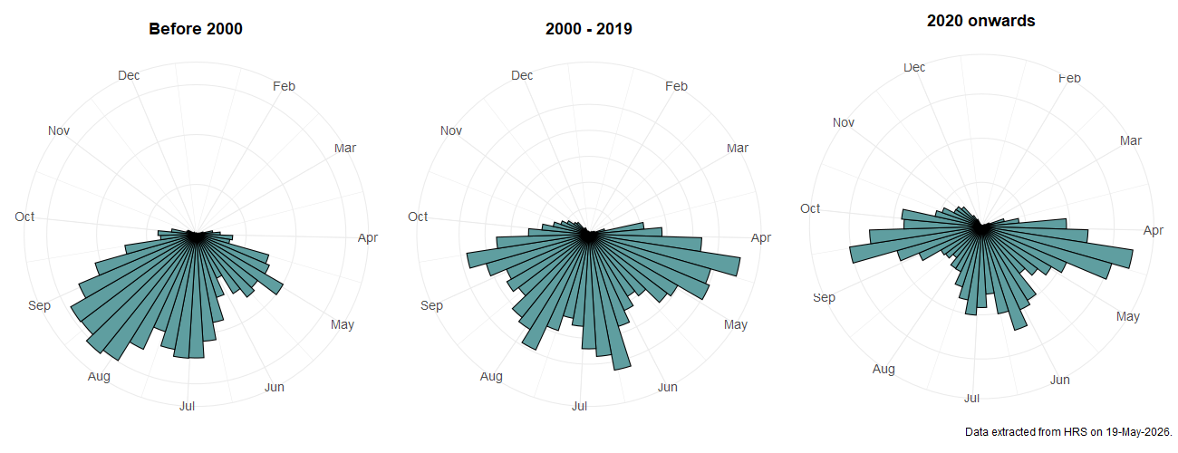 Phenology plots for Eupeodes luniger