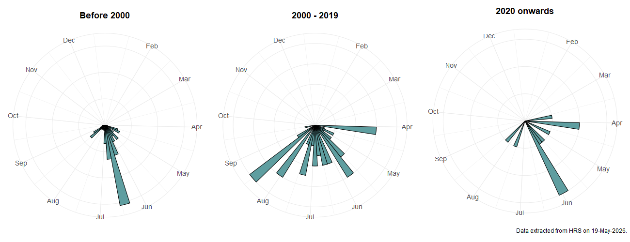 Phenology plots for Eupeodes nielseni
