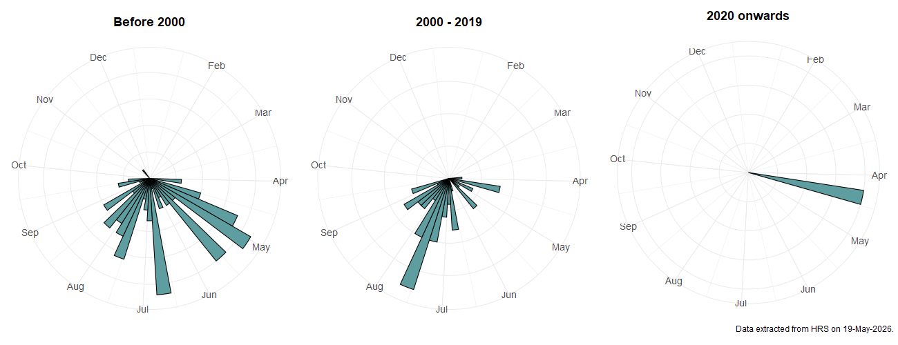Phenology plots for Eupeodes nitens