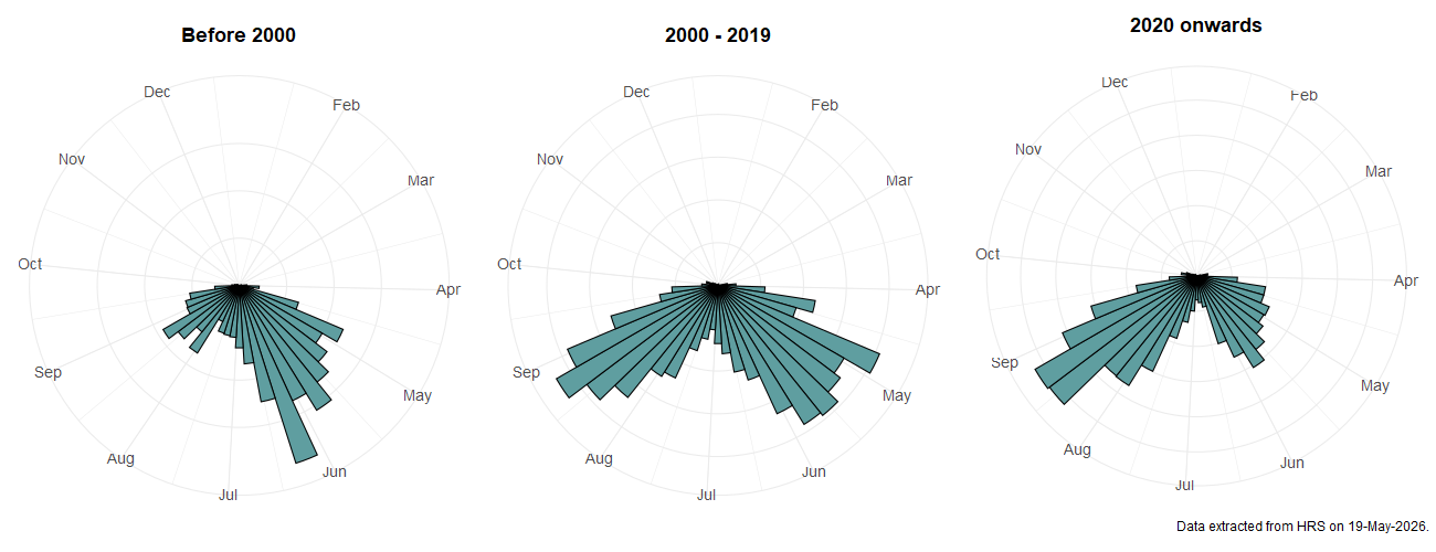 Phenology plots for Ferdinandea cuprea