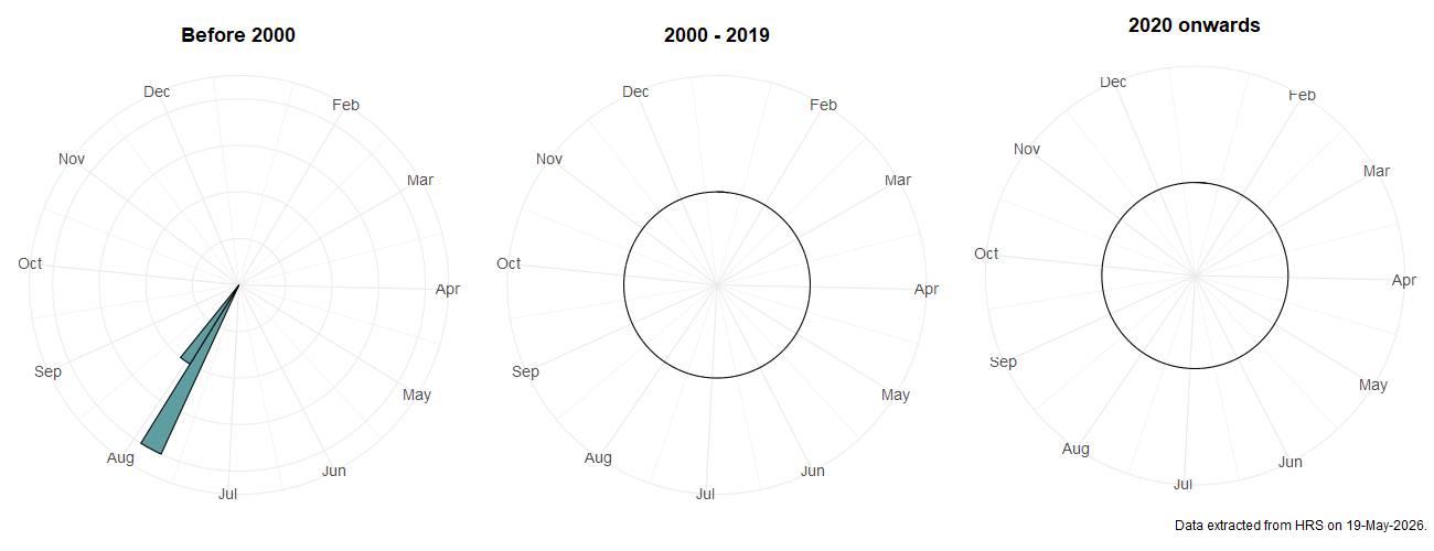 Phenology plots for Helophilus affinis