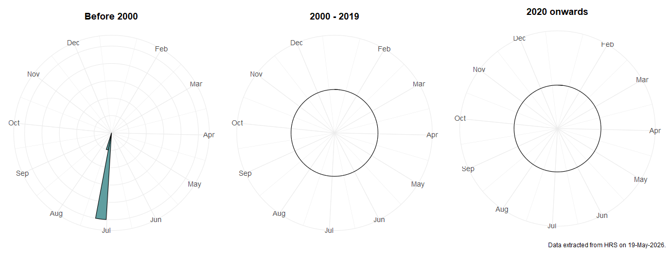 Phenology plots for Helophilus groenlandicus