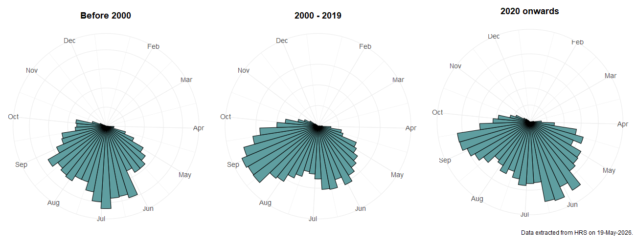 Phenology plots for Helophilus pendulus