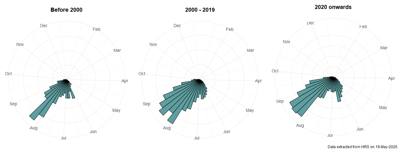 Phenology plots for Helophilus trivittatus