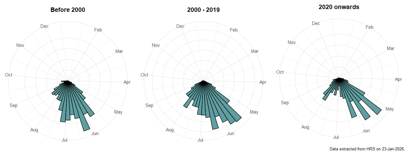 Phenology plots for Lejogaster metallina