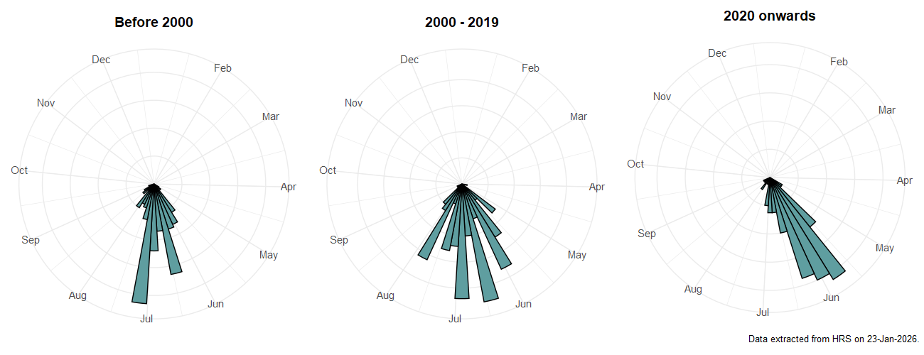 Phenology plots for Lejogaster tarsata