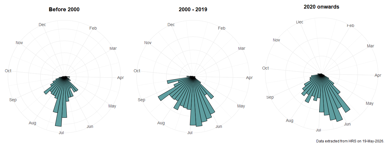 Phenology plots for Melangyna compositarum