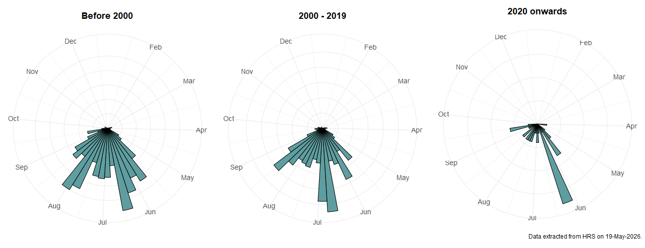 Phenology plots for Melangyna labiatarum